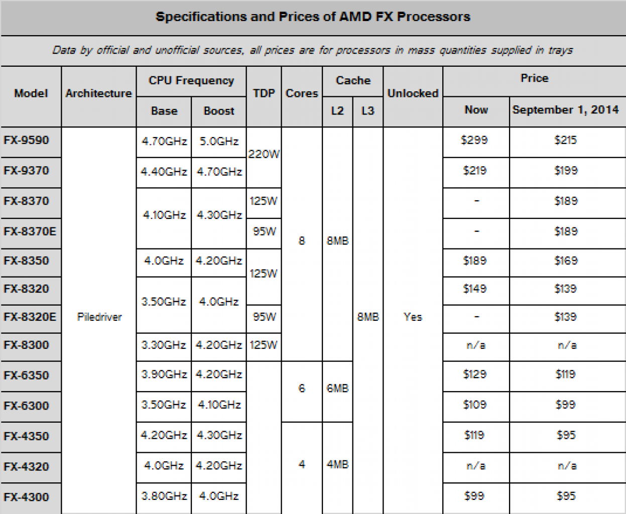 [21/08/2014] AMD-Gerüchte: FX-8370(E) und FX-8320E, Preissenkungen, Produktionsstopp älterer Bulldozer-CPUs (1)