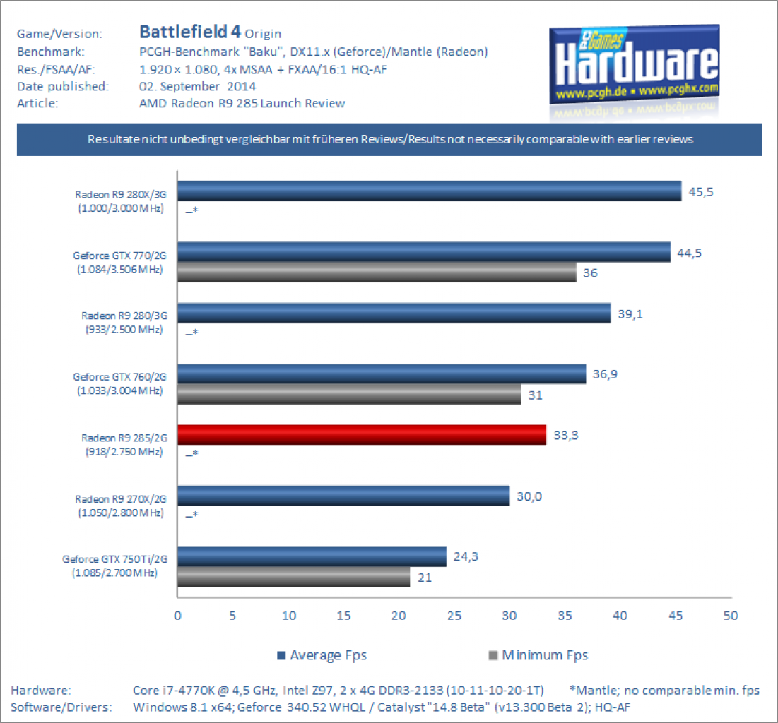 AMD Radeon R9 285 Tonga Test Review Benchmark BF4 1080p