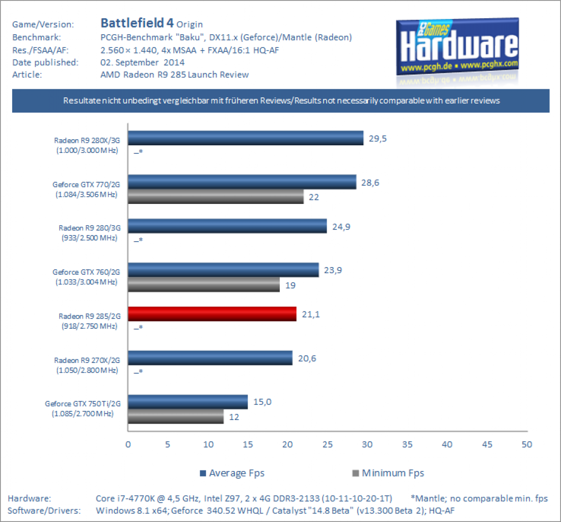 AMD Radeon R9 285 Tonga Test Review Benchmark BF4 1440p