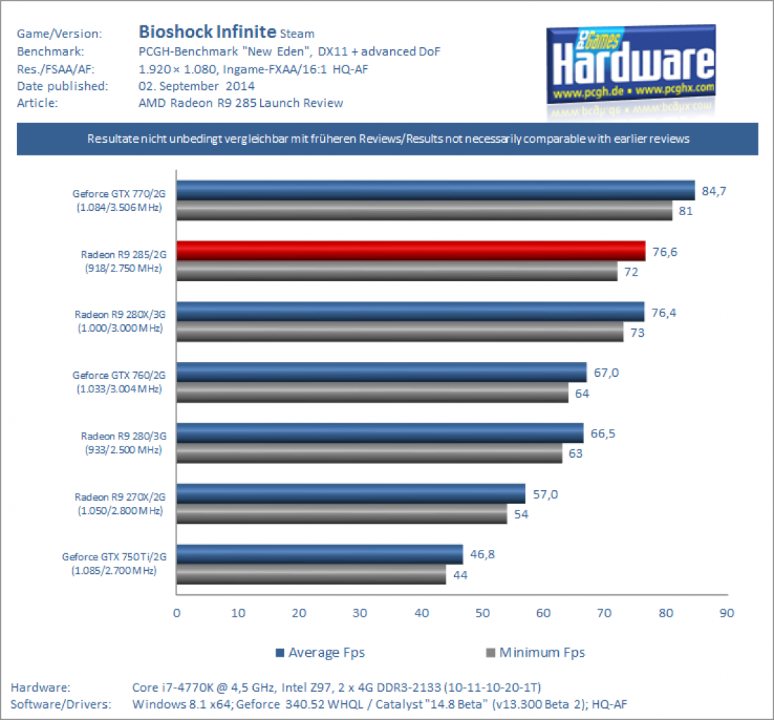 AMD Radeon R9 285 Tonga Test Review Benchmark Bioshock Infinite 1080p