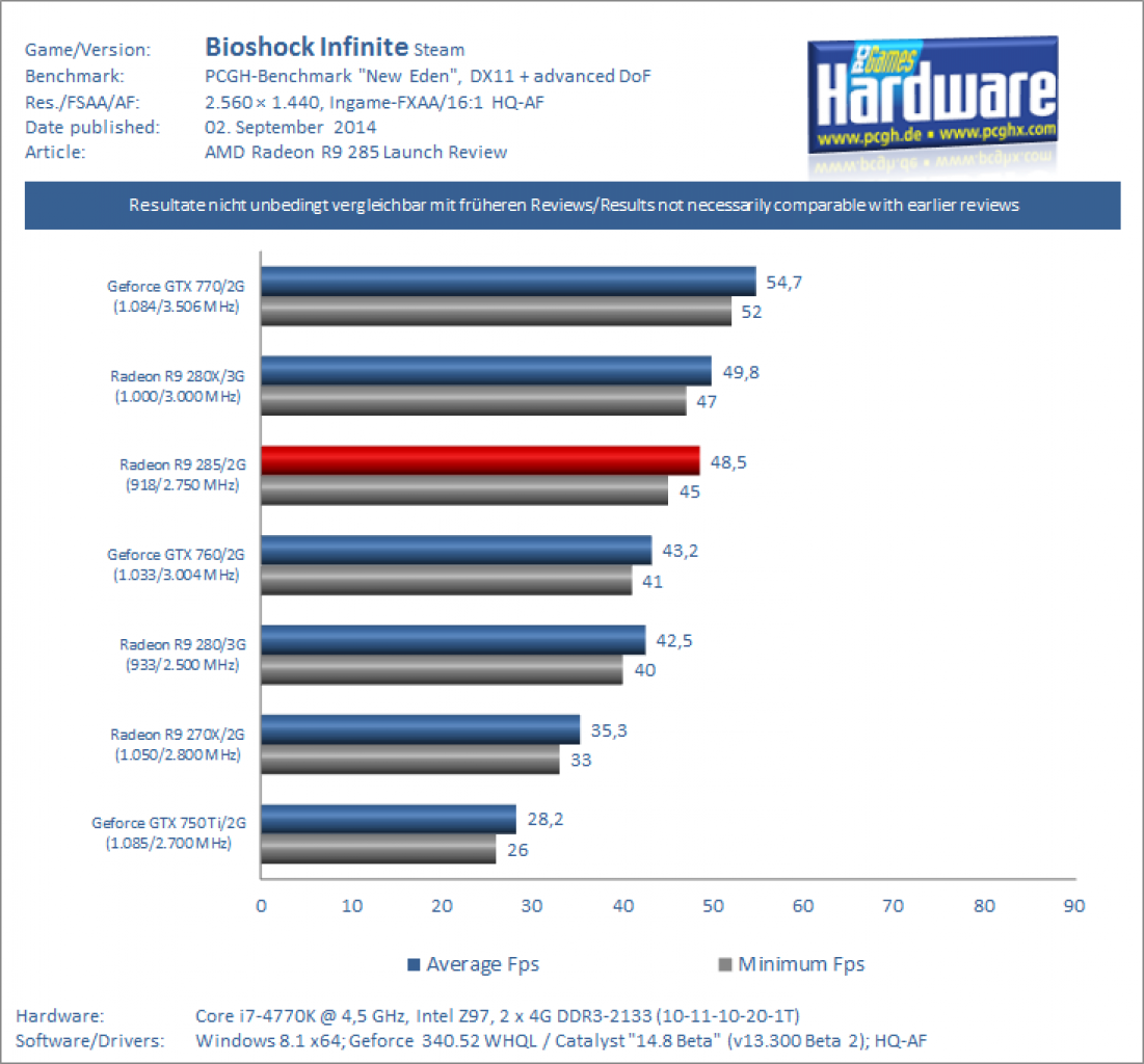 AMD Radeon R9 285 Tonga Test Review Benchmark Bioshock Infinite 1440p