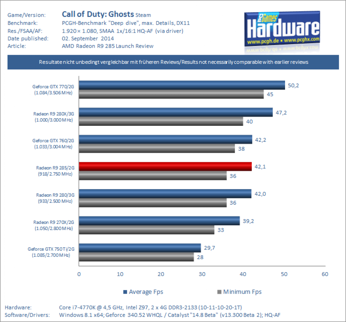 AMD Radeon R9 285 Tonga Test Review Benchmark CoD Ghosts 1080p