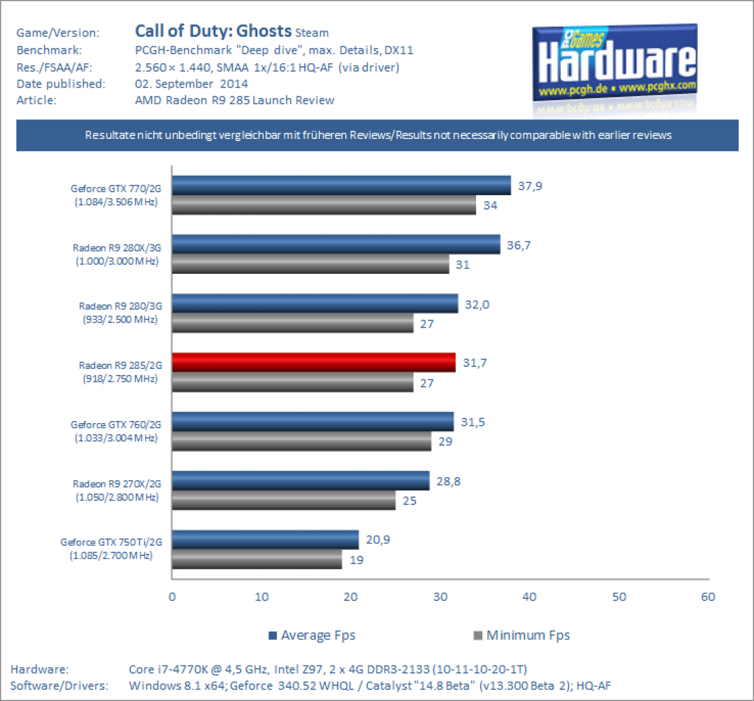 AMD Radeon R9 285 Tonga Test Review Benchmark CoD Ghosts 1440p