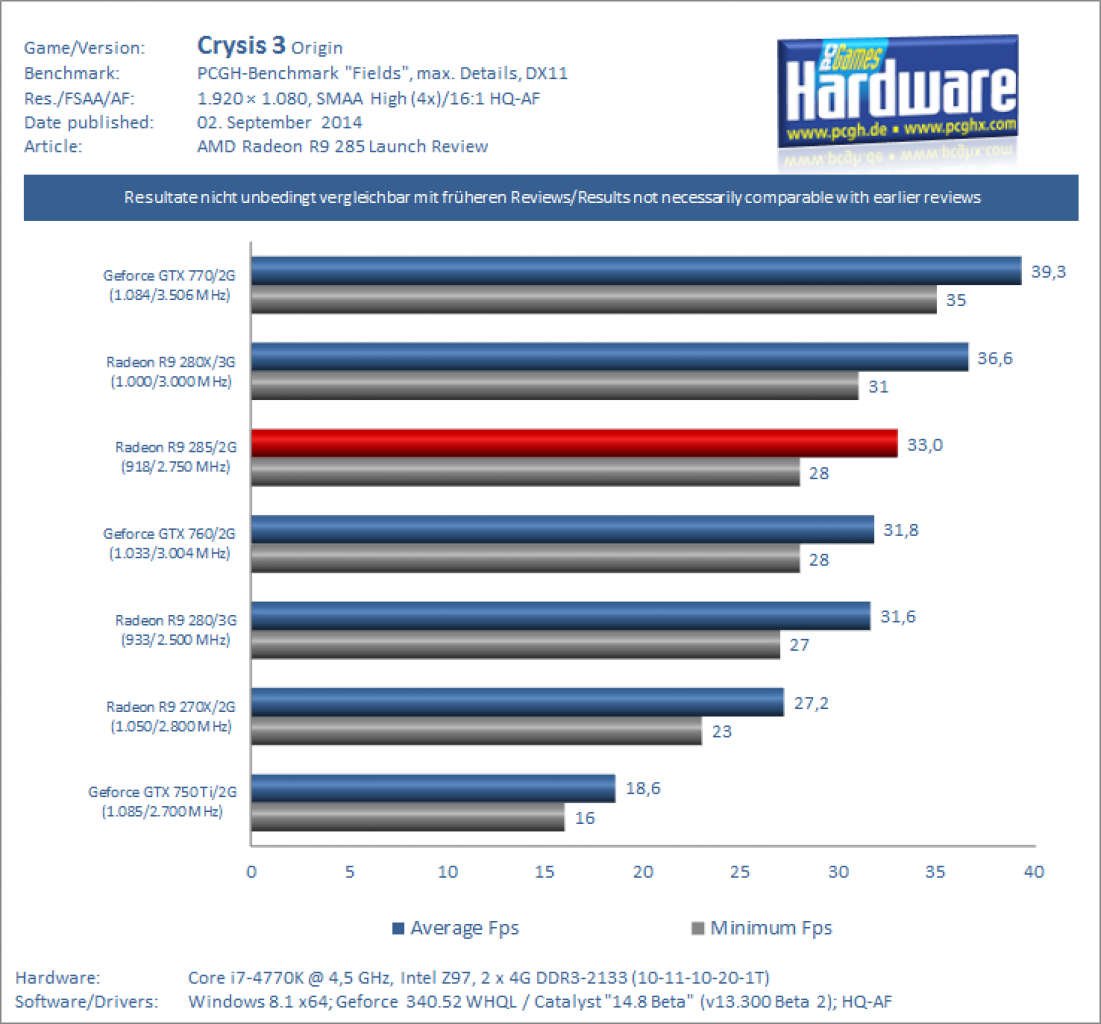 AMD Radeon R9 285 Tonga Test Review Benchmark Crysis 3 1080p