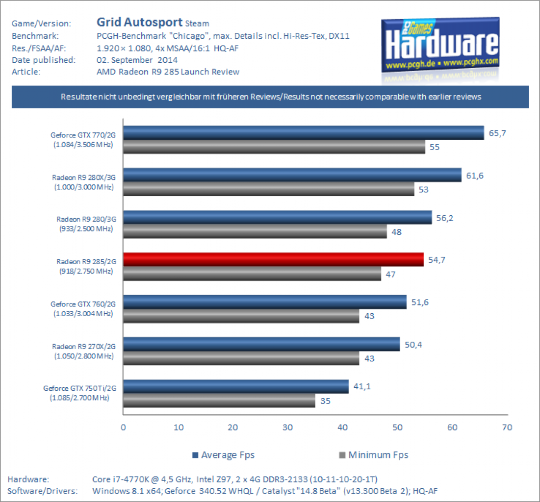 AMD Radeon R9 285 Tonga Test Review Benchmark Grid Autosport 1080p