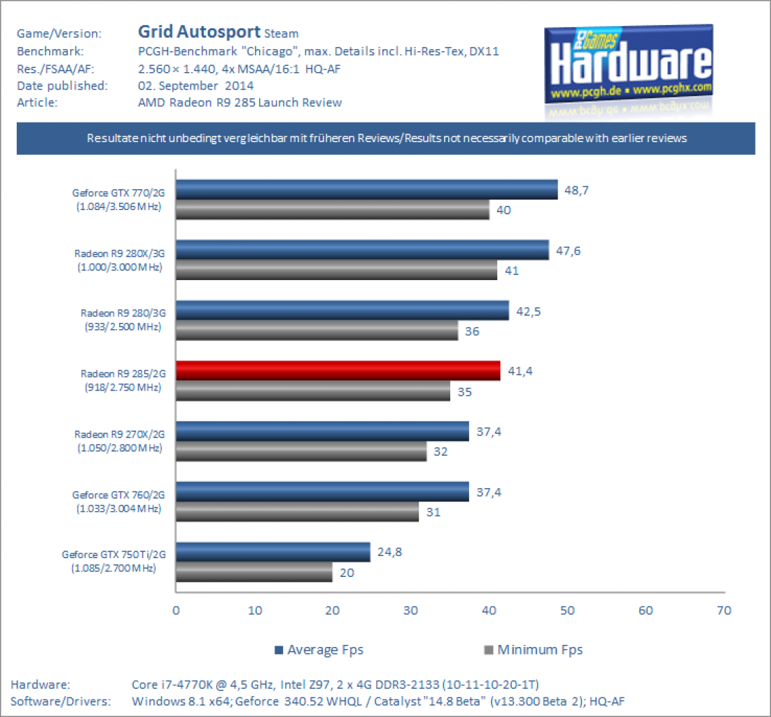 AMD Radeon R9 285 Tonga Test Review Benchmark Grid Autosport 1440p