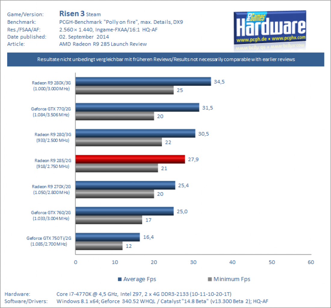 AMD Radeon R9 285 Tonga Test Review Benchmark Risen 3 1440p