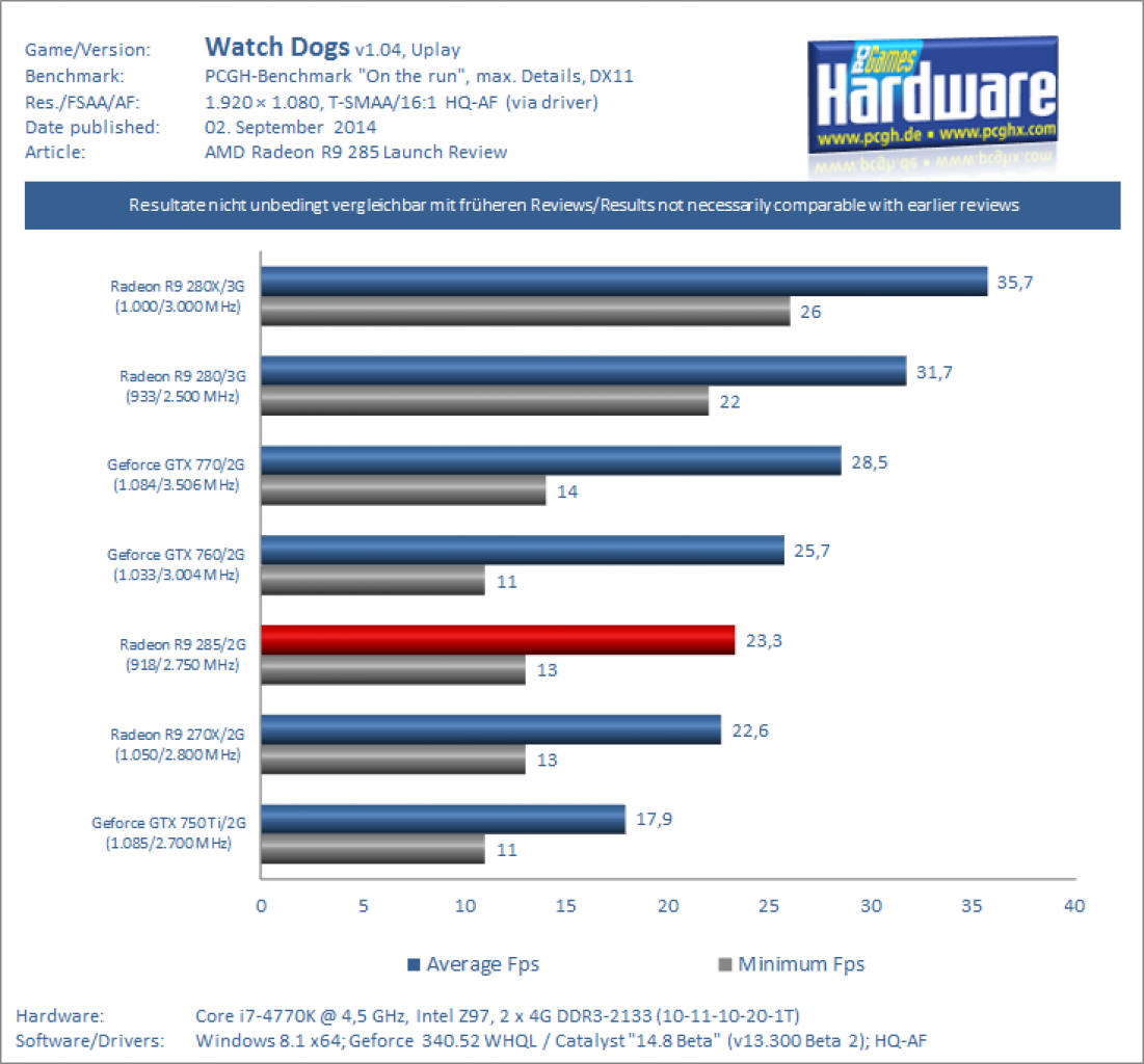 AMD Radeon R9 285 Tonga Test Review Benchmark Watch Dogs 1080p