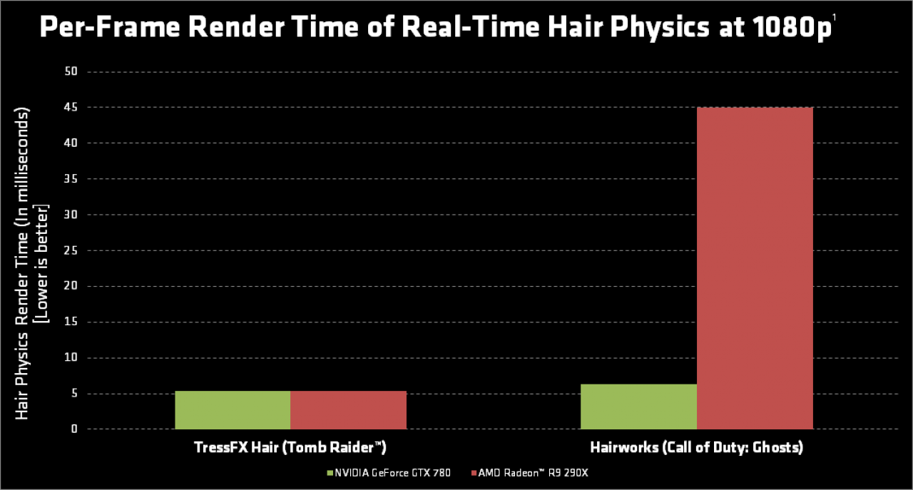 [29/09/2014] TressFX vs. Hairworks: AMD-Benchmark