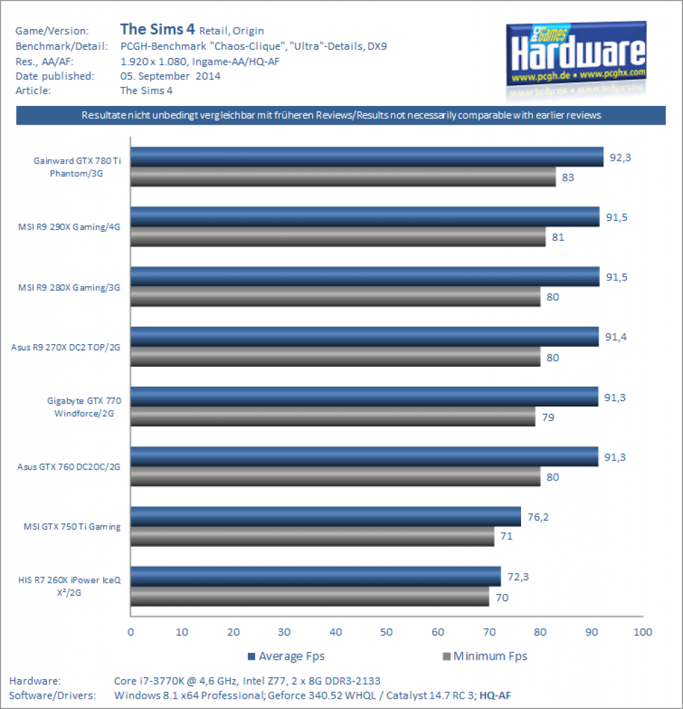 [05/09/2014] The Sims 4 - Benchmarks 1080p