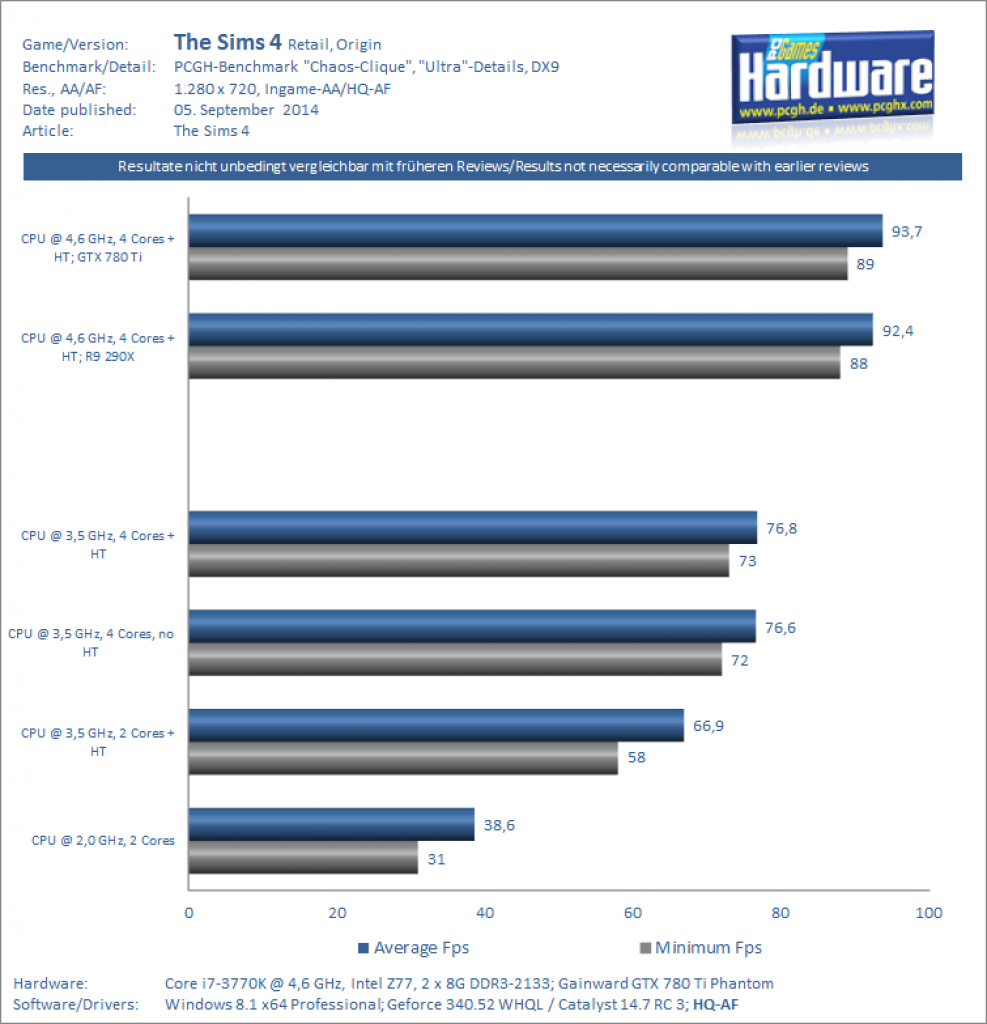[05/09/2014] The Sims 4 - Benchmarks CPU