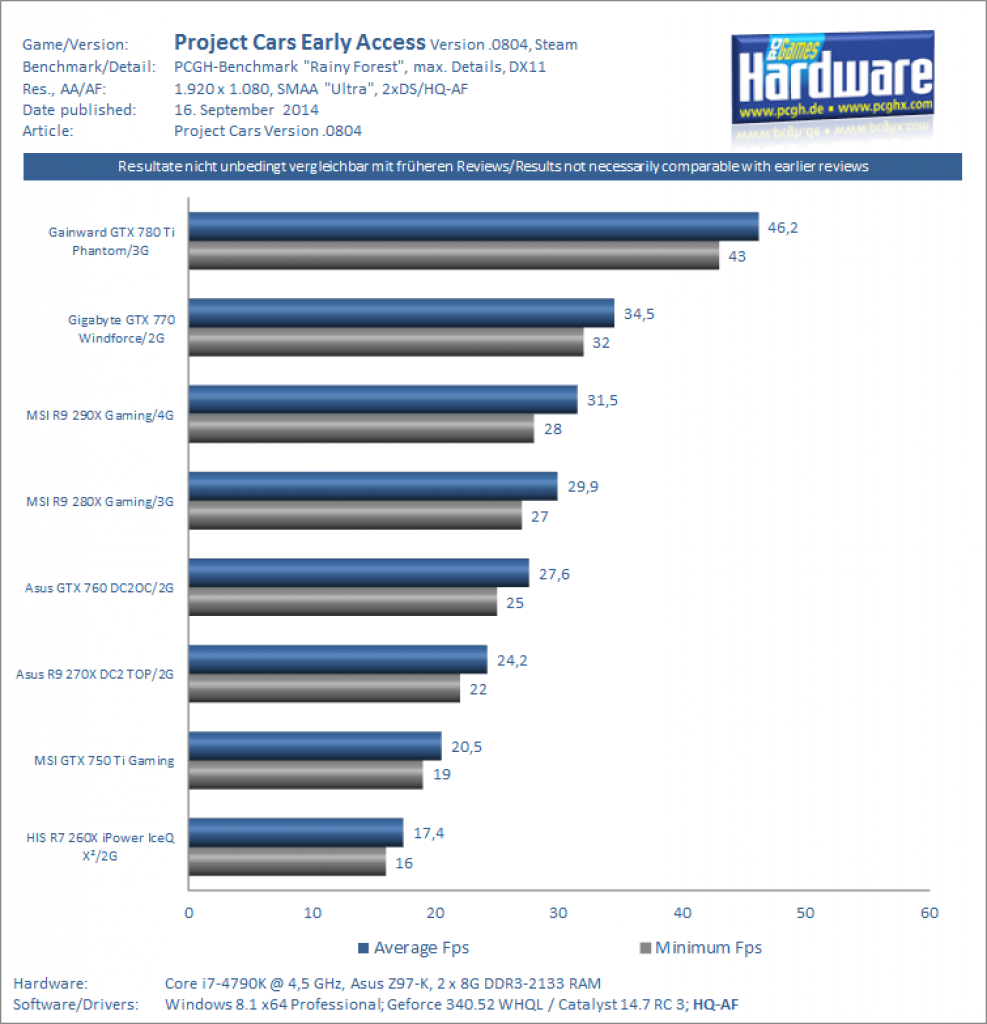 [16/09/2014] Project Cars v.0804 Benchmarks - 1080p, SMAA, 2xDS
