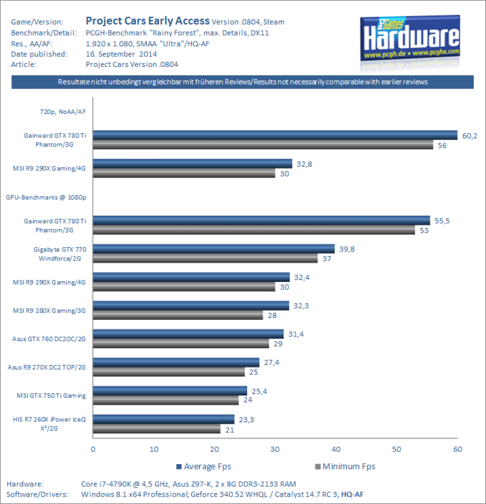[16/09/2014] Project Cars v.0804 Benchmarks - 1080p, SMAA