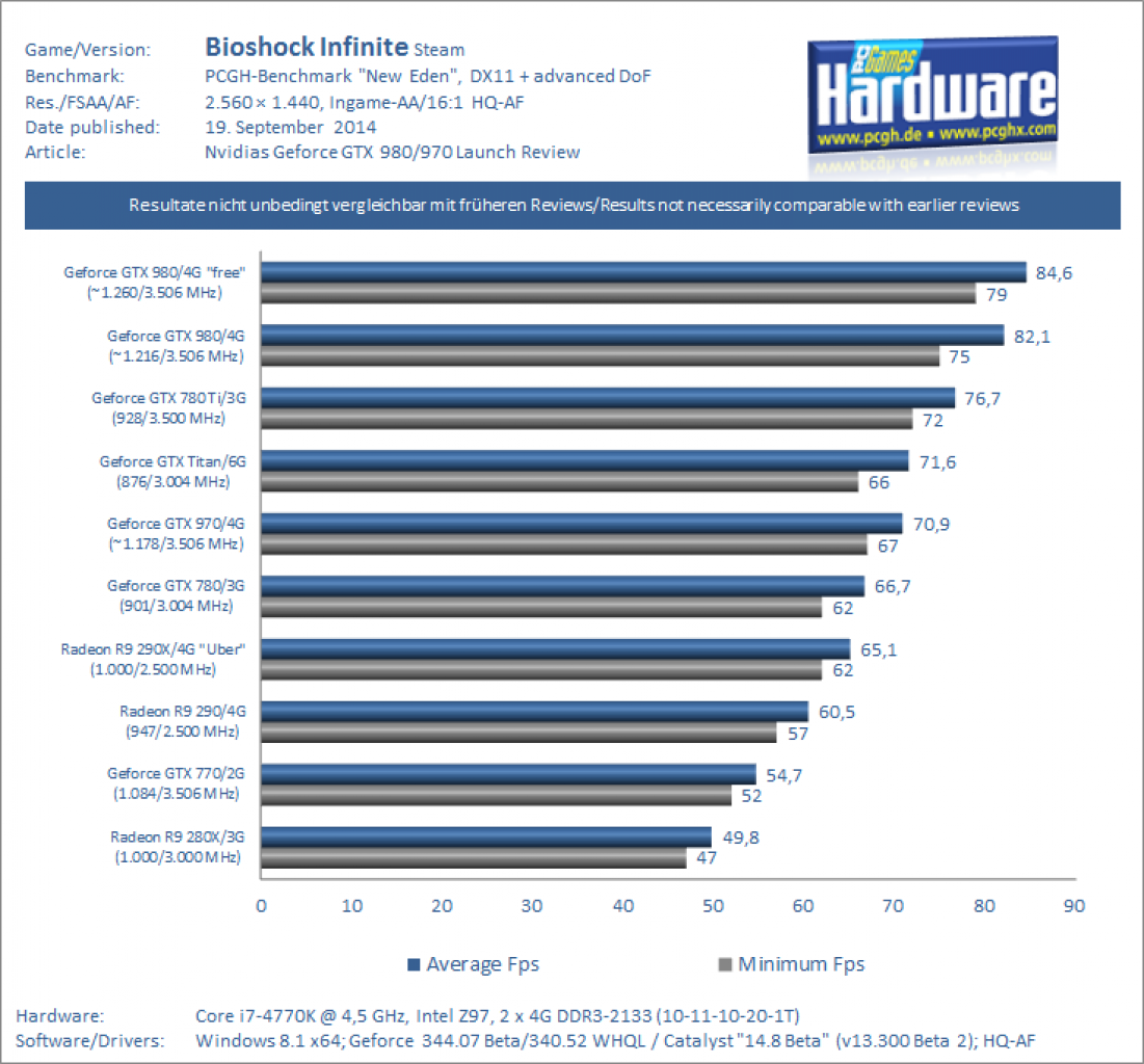 Benchmarks Bioshock Infinite - 1440p