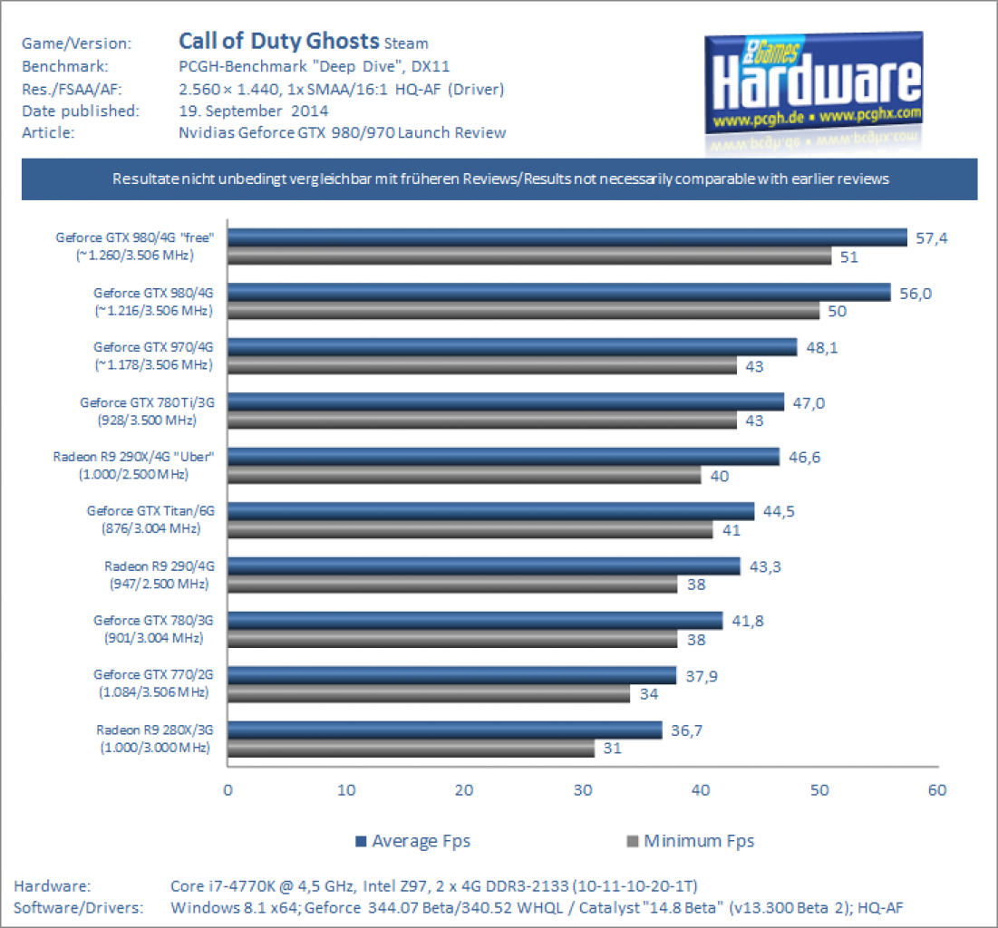 Benchmarks CoD: Ghosts - 1440p