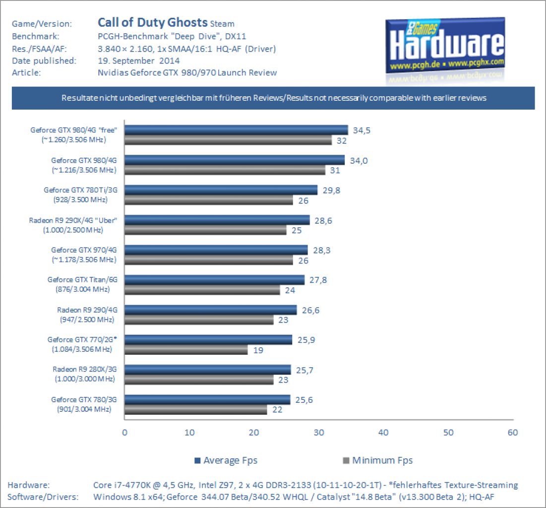 Benchmarks CoD: Ghosts - 2160p