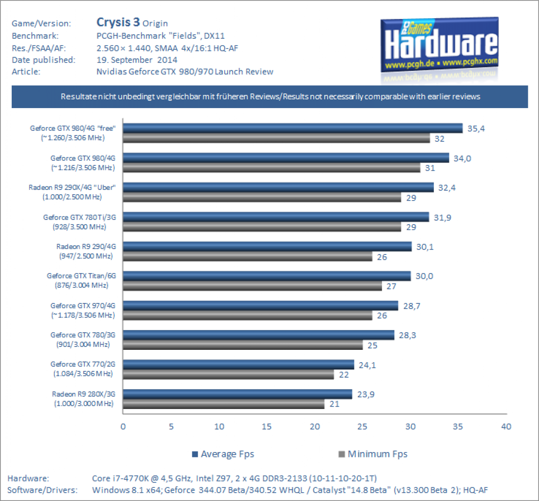 Benchmarks Crysis 3 - 1440p