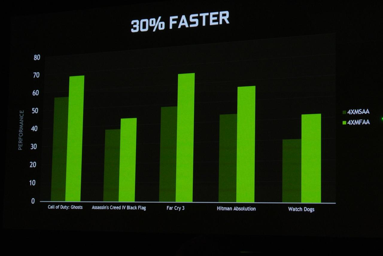 [18/09/2014] Nvidia Gameworks: Geforce-exklusive Features von AC Unity, Far Cry 4, Project Cars und mehr (29)