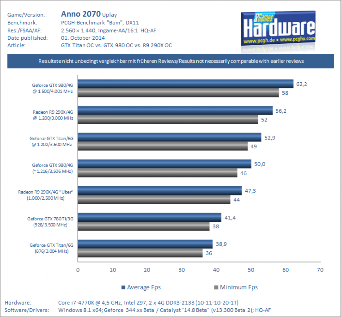 GTX 980 OC vs GTX Titan OC Benchmark Anno 2070 1440p