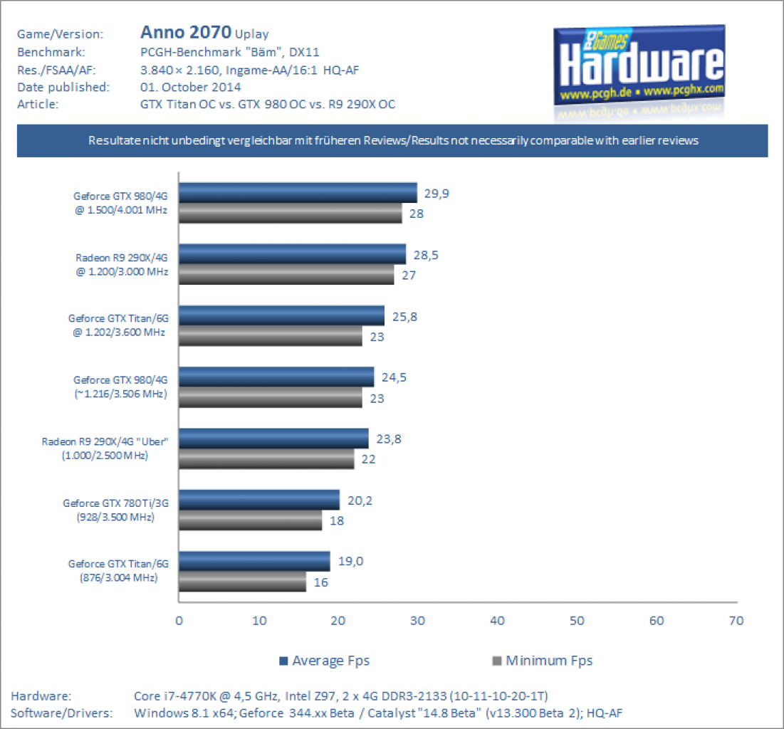 GTX 980 OC vs GTX Titan OC Benchmark Anno 2070 2160p