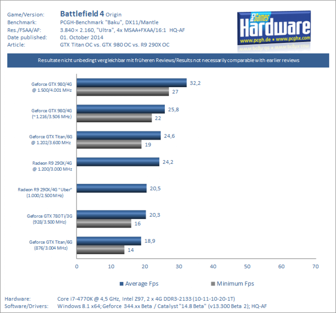 GTX 980 OC vs GTX Titan OC Benchmark Battlefield 4 2160p