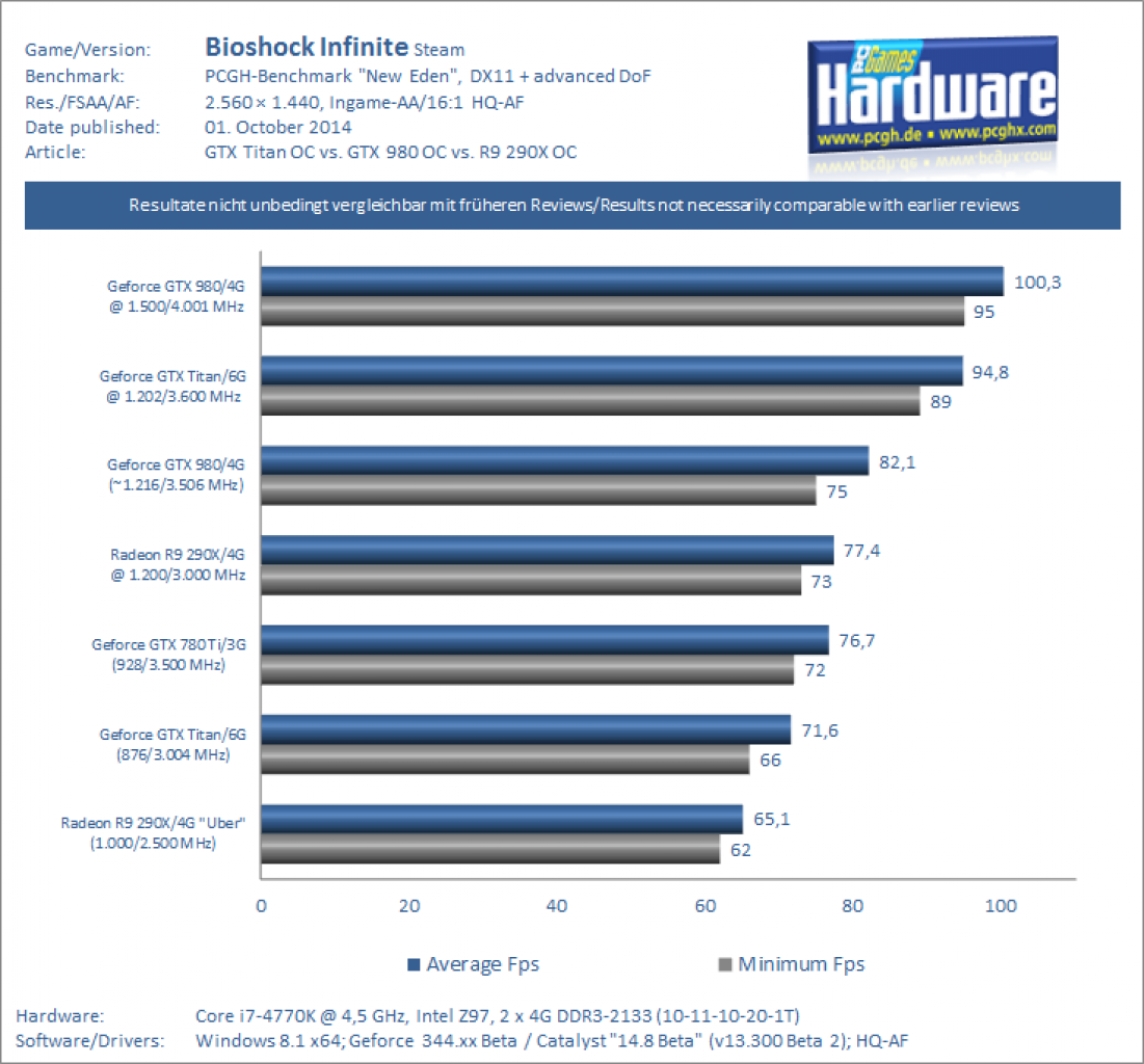 GTX 980 OC vs GTX Titan OC Benchmark Bioshock Infinite 1440p