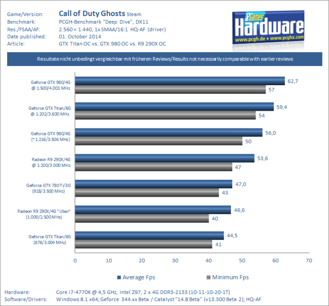 GTX 980 OC vs GTX Titan OC Benchmark CoD Ghosts 1440p