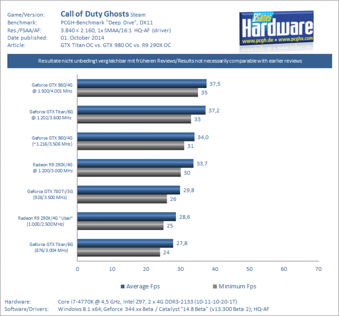 GTX 980 OC vs GTX Titan OC Benchmark CoD Ghosts 2160p