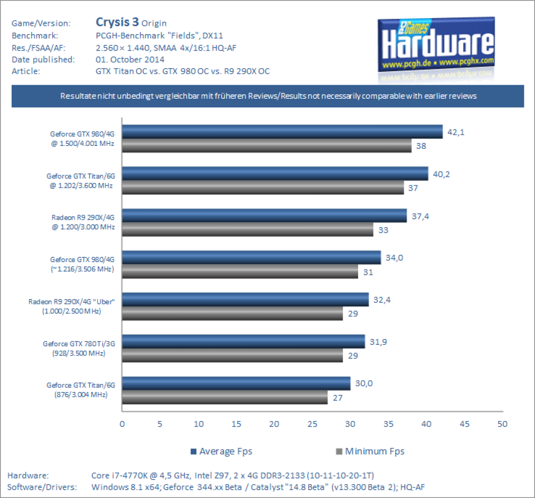 GTX 980 OC vs GTX Titan OC Benchmark Crysis 3 1440p