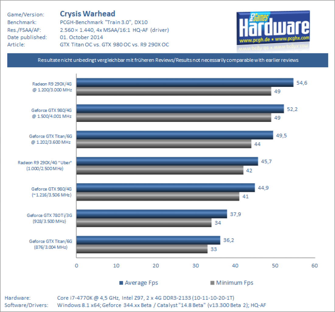 GTX 980 OC vs GTX Titan OC Benchmark Crysis Warhead 1440p