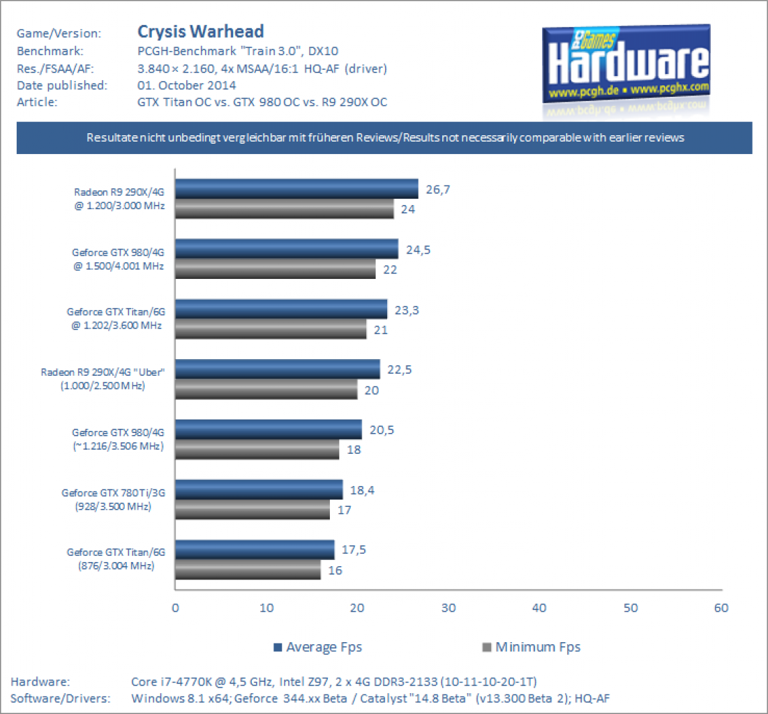 GTX 980 OC vs GTX Titan OC Benchmark Crysis Warhead 2160p
