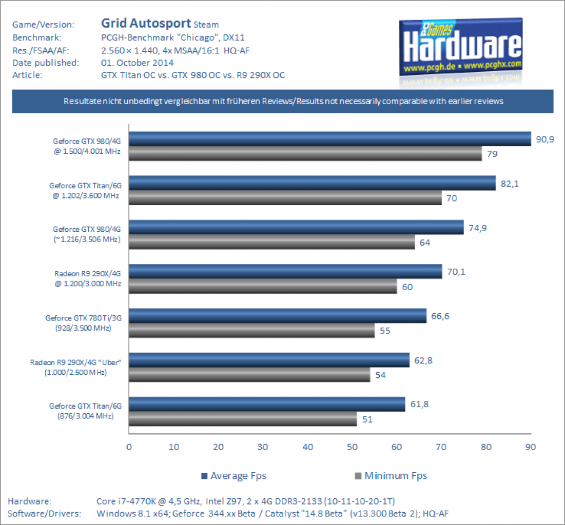 GTX 980 OC vs GTX Titan OC Benchmark Grid Autosport 1440p