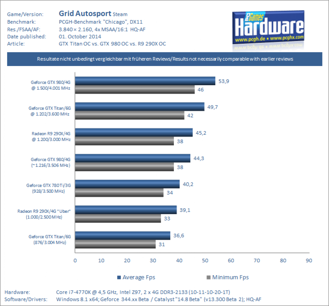 GTX 980 OC vs GTX Titan OC Benchmark Grid Autosport 2160p