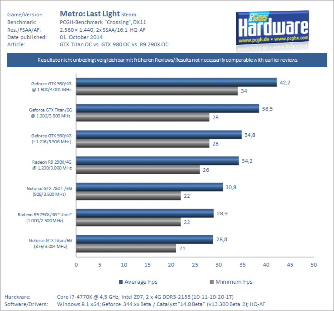 GTX 980 OC vs GTX Titan OC Benchmark Metro Last Light 1440p