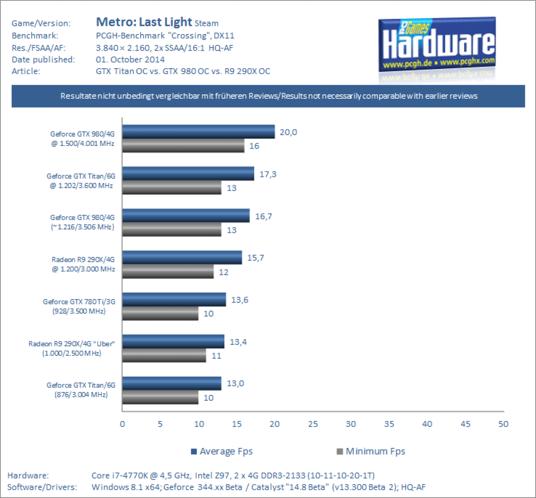 GTX 980 OC vs GTX Titan OC Benchmark Metro Last Light 2160p