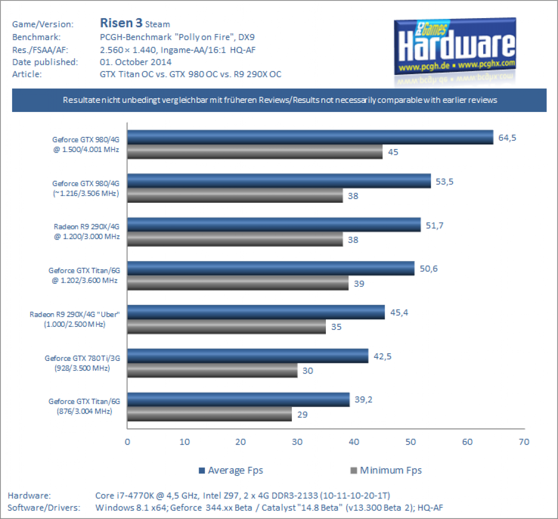 GTX 980 OC vs GTX Titan OC Benchmark Risen 3 1440p