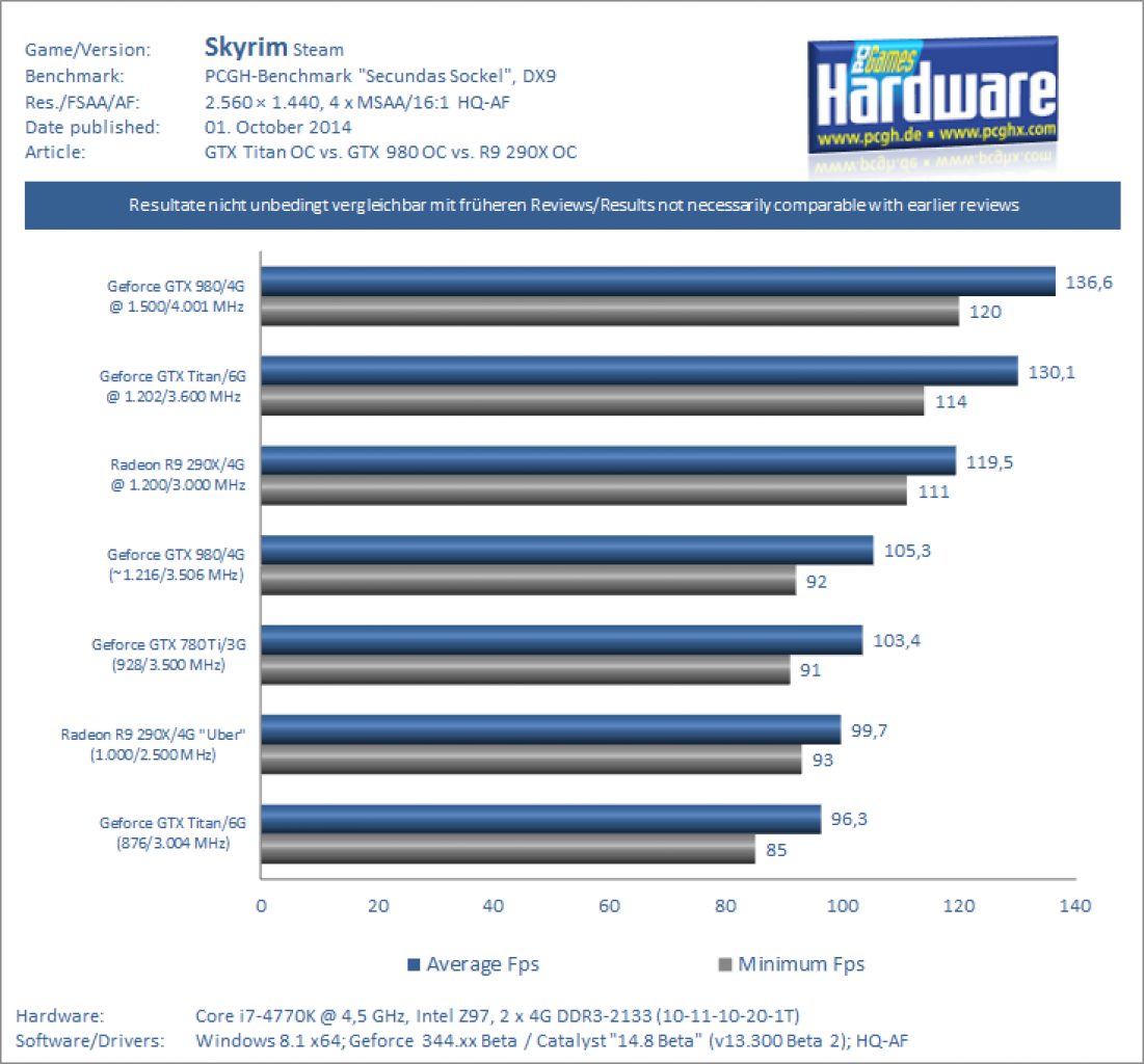 GTX 980 OC vs GTX Titan OC Benchmark Skyrim 1440p