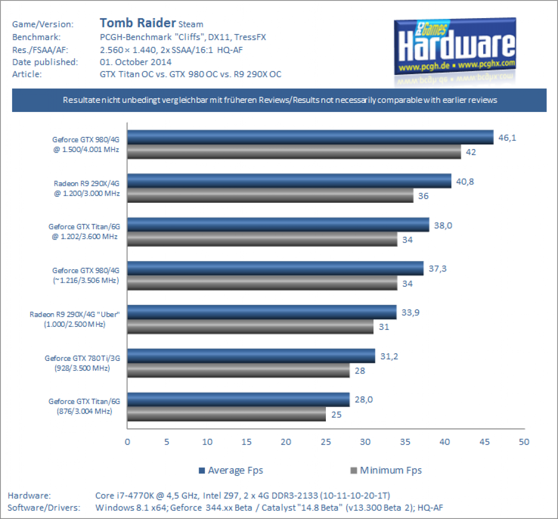 GTX 980 OC vs GTX Titan OC Benchmark Tomb Raider 1440p