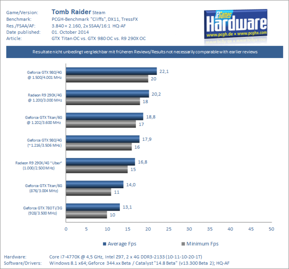 GTX 980 OC vs GTX Titan OC Benchmark Tomb Raider 2160p