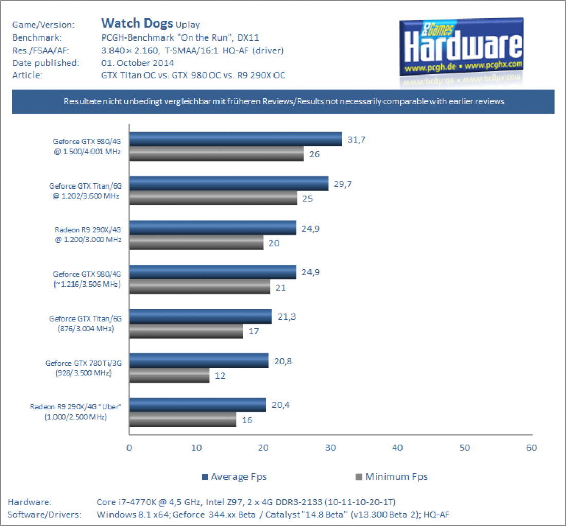 GTX 980 OC vs GTX Titan OC Benchmark Watch Dogs 2160p