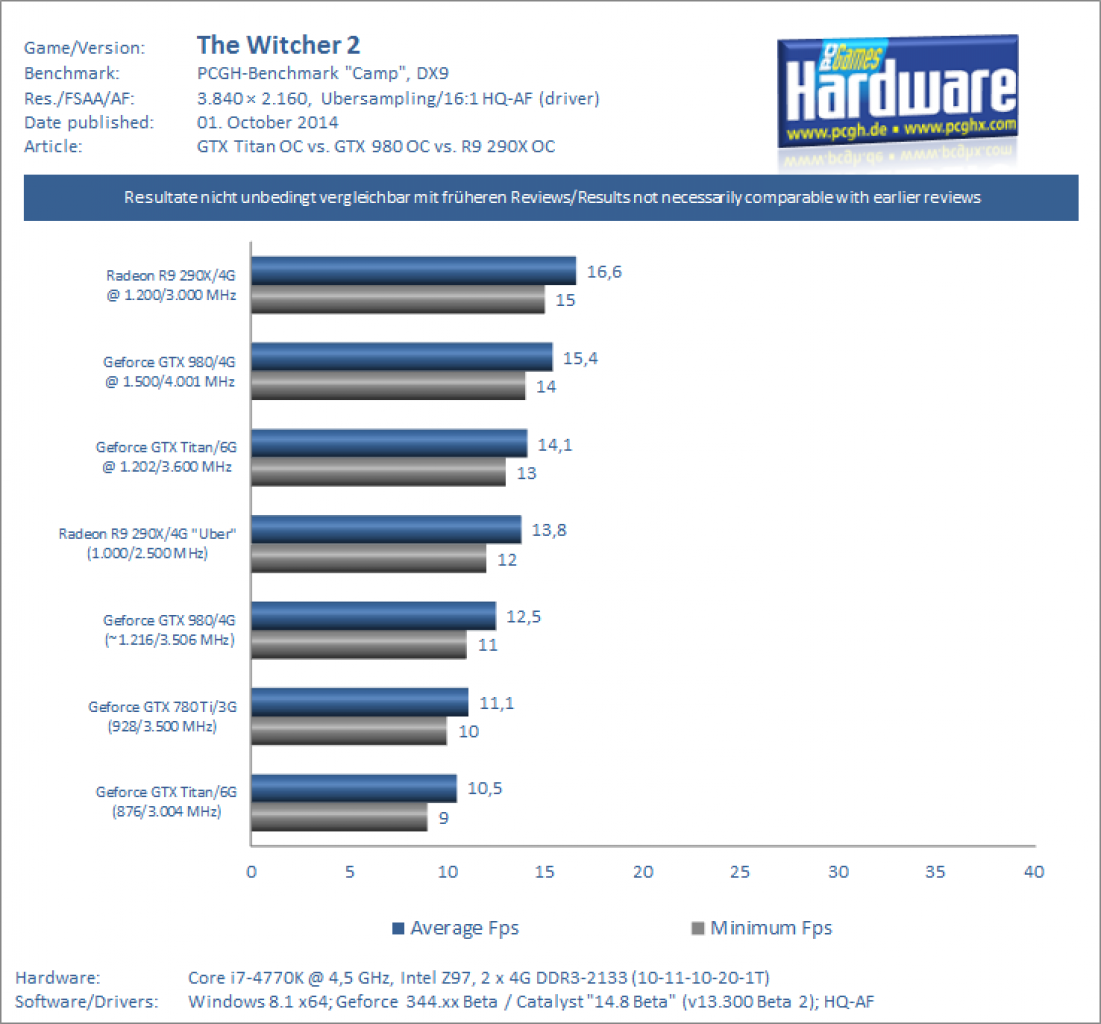GTX 980 OC vs GTX Titan OC Benchmark Witcher 2 2160p