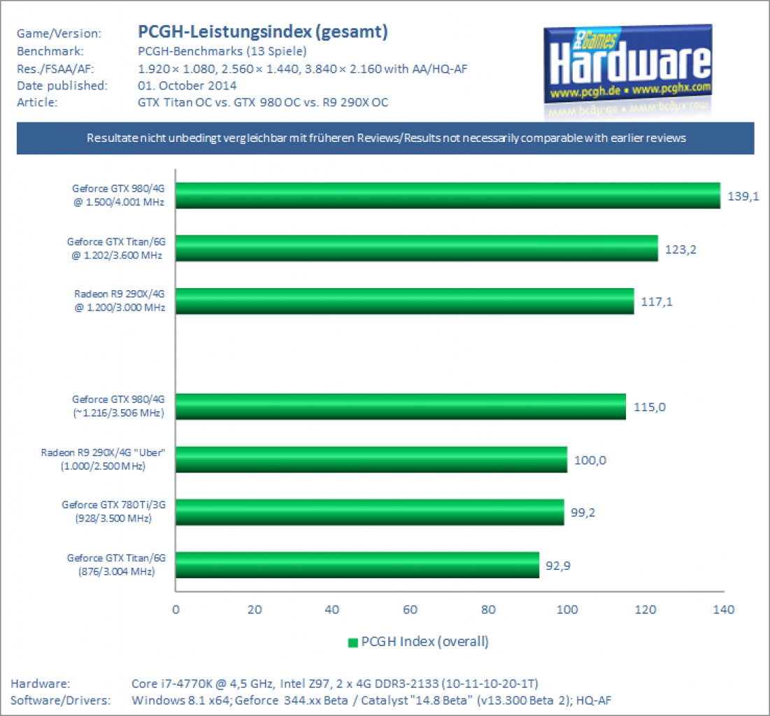 [30/09/2014] PCGH Leistungsindex