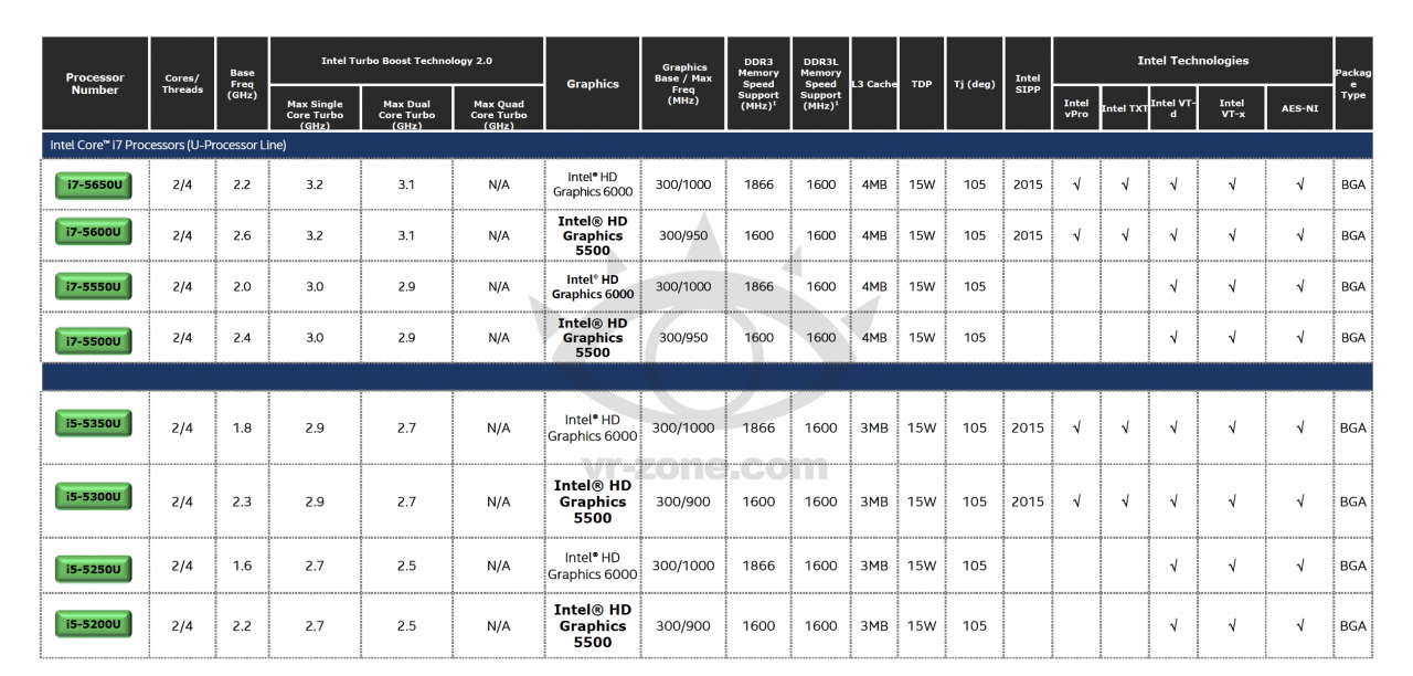 [30/09/2014] Intel Broadwell-U: Vorstellung von 13 Mobile-CPUs angeblich auf der CES - vom Celeron bis zum Core i7 (1)