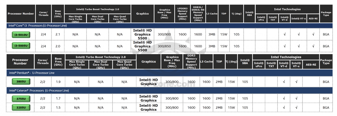 [30/09/2014] Intel Broadwell-U: Vorstellung von 13 Mobile-CPUs angeblich auf der CES - vom Celeron bis zum Core i7 (2)