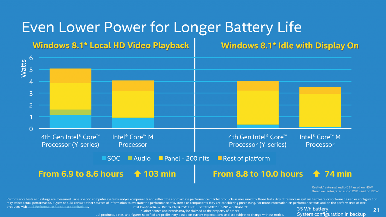[05/09/2014] Intel Core M: Broadwell-Y offiziell veröffentlicht, Endgeräte ab Oktober, Massenproduktion in H1/2015 (20)