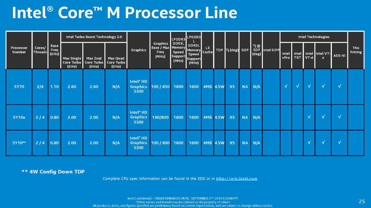 [05/09/2014] Intel Core M: Spezifikationen