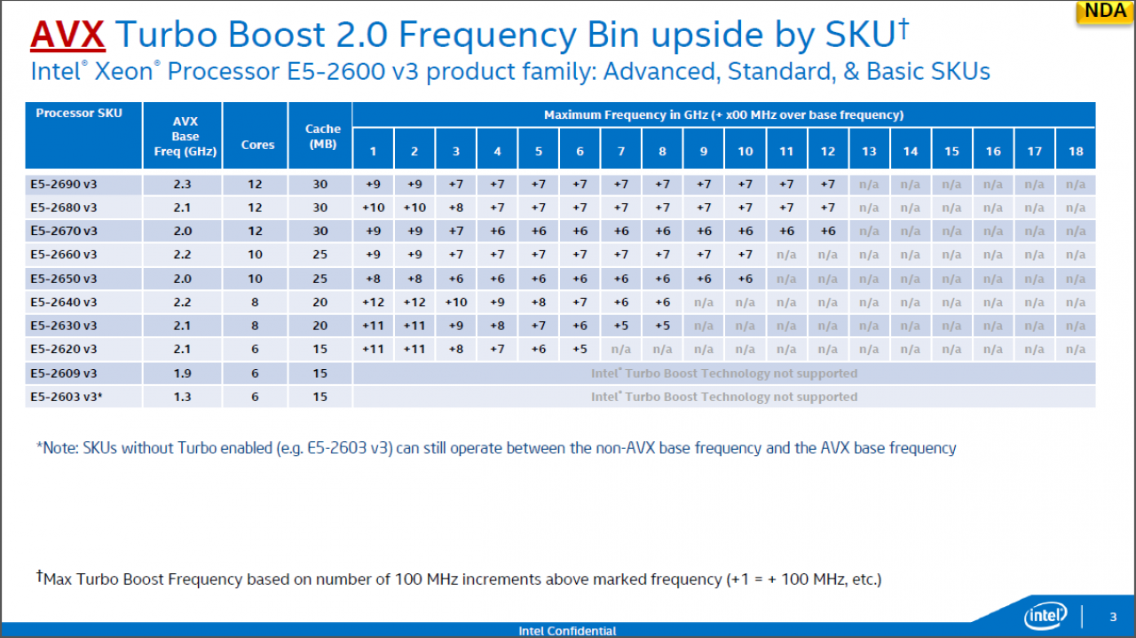 [08/09/2014] Intel Xeon E5 HSW E AVX Turbo