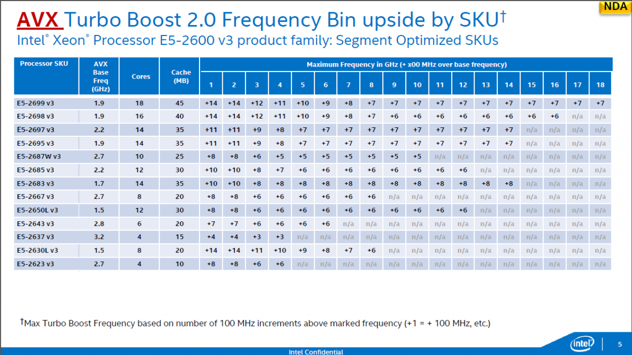 [08/09/2014] Intel Xeon E5 HSW E AVX Turbo opt. SKUs