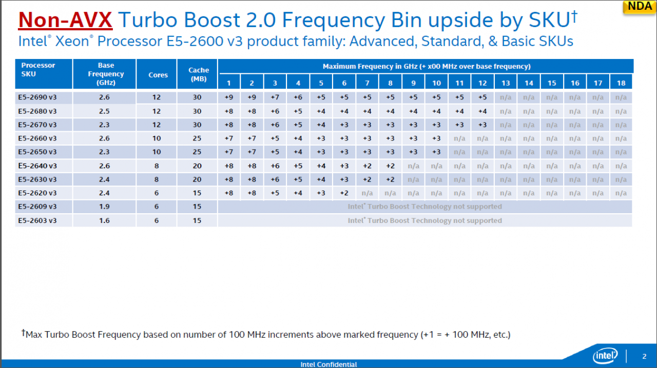 [08/09/2014] Intel Xeon E5 HSW E Non AVX Turbo