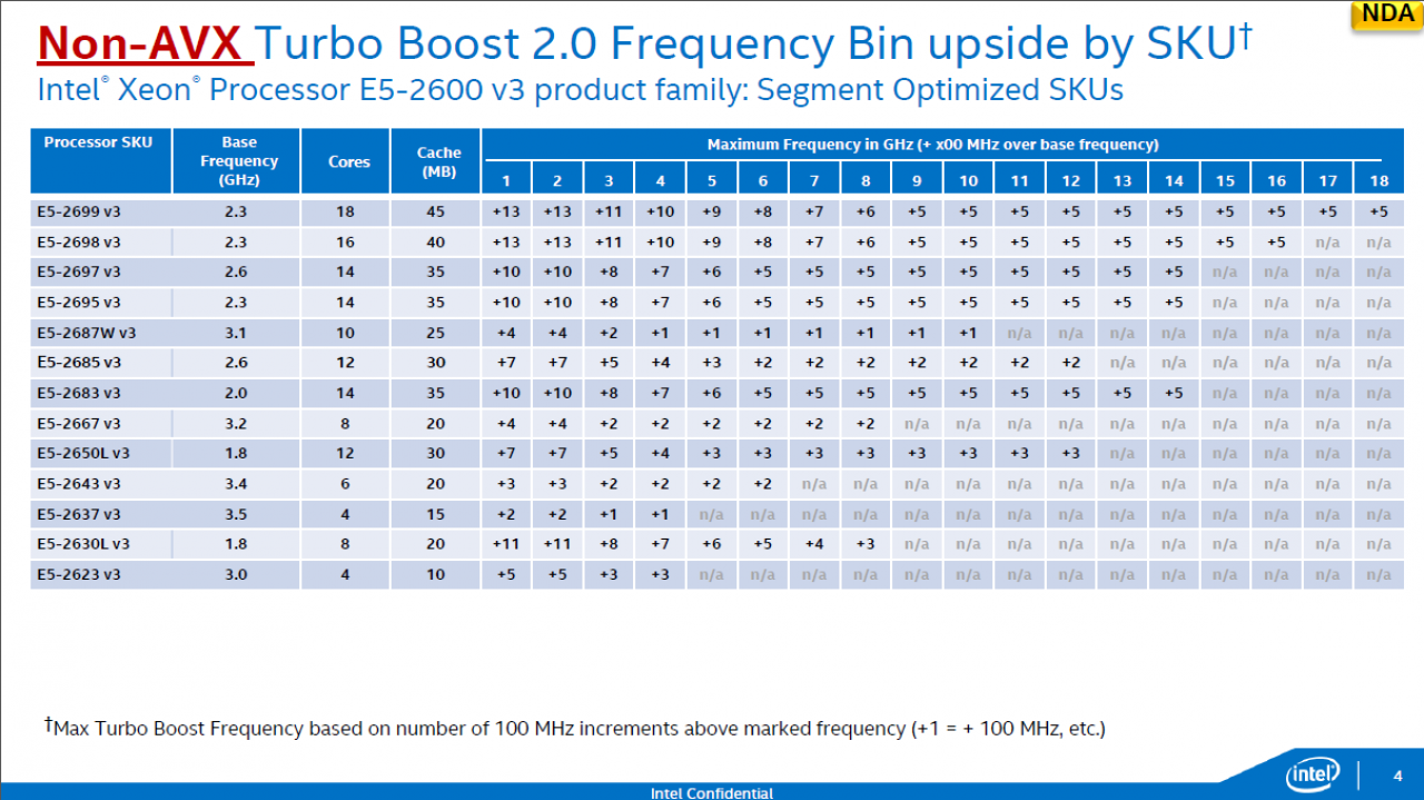 [08/09/2014] Intel Xeon E5 HSW E Non AVX Turbo opt. SKUs